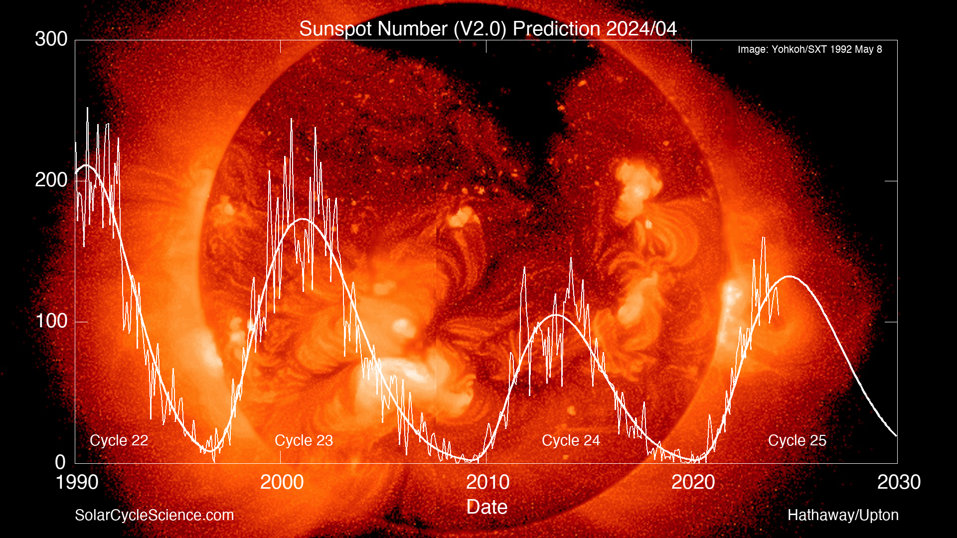 Sunspot Number prediction